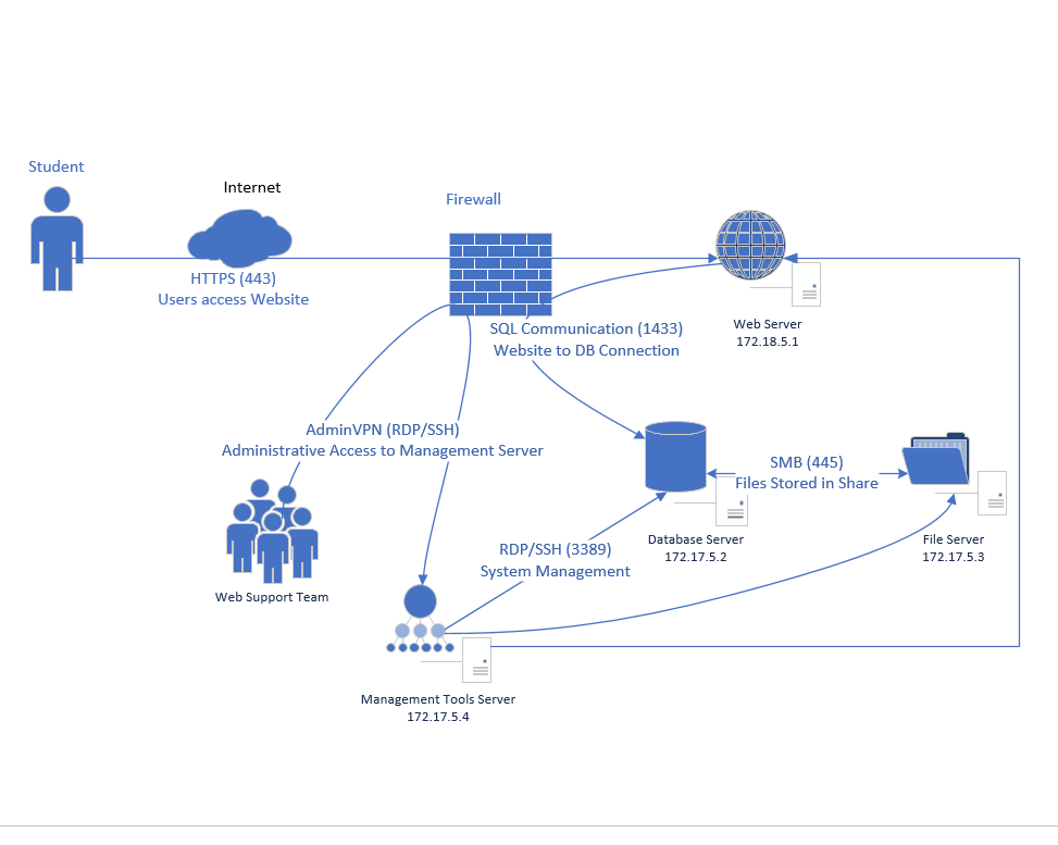 Diagram Example