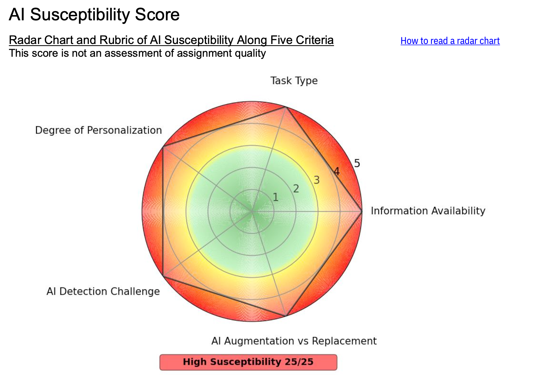 AI Susceptibility Score chat - radar chart with 5 criteria (text on the left) and every criterion has scores from 1 to 5, in this image all of them are five and it shows high susceptibility.