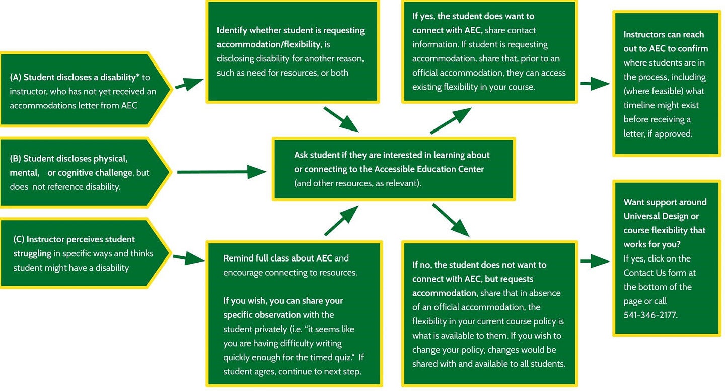 decision tree image containing identical language to prior section, "text description of what to do when no letter"