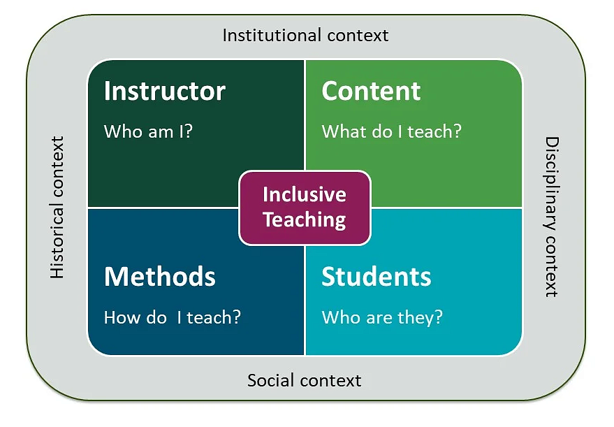 four quandrants of inclusive teaching