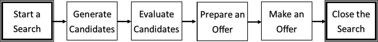 Search process flow chart 1 Start Search 2 Generate Candidates 3 Evaluate Candidates 4 Prepare Offer 5 Make Offer 6 Close Search