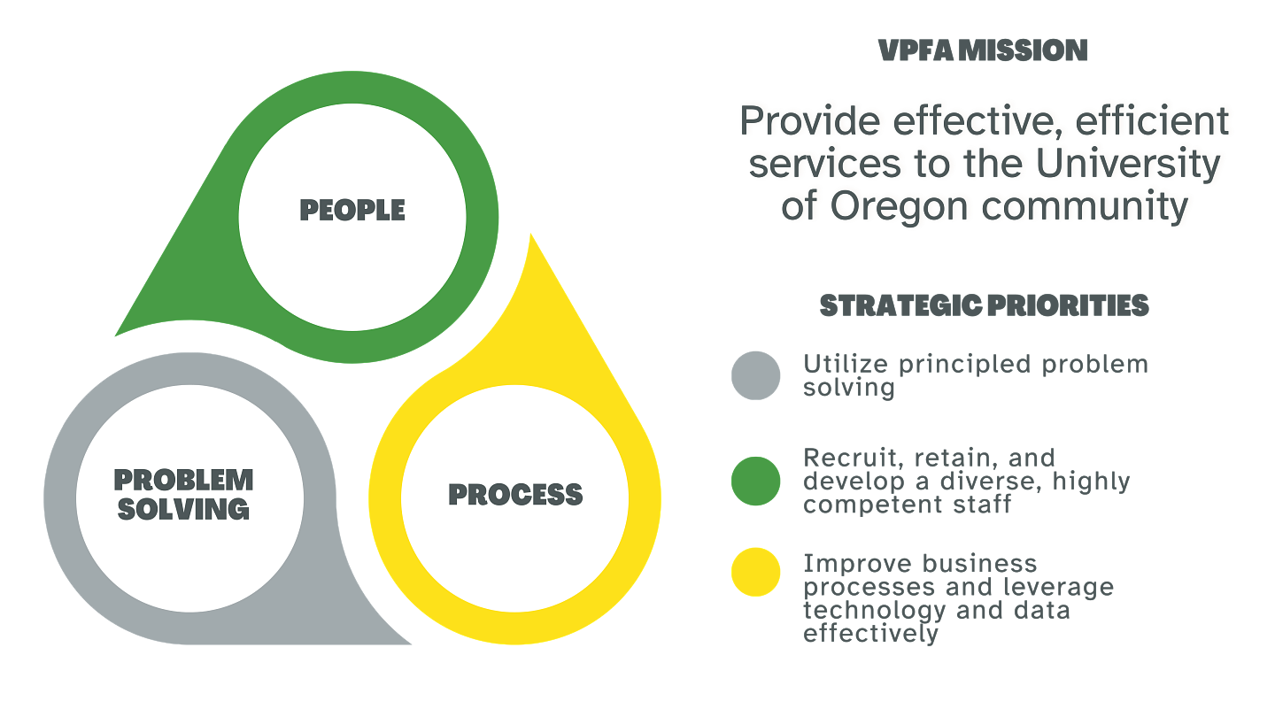 Next to the full text of the VPFA mission and strategic priorities, rounded arrows create a circular graphic with three parts: People, Process, and Problem Solving. 