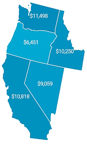 Five western states on a map showing $ amounts: Washington $11,498; Oregon $6,451; California $10,818;  Idaho $10,250; Nevada $9,059