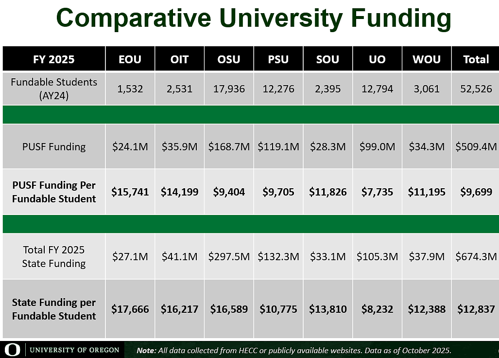 Table of comparative funding for Oregon universities in FY2025--the UO receives the lowest state funding per fundable student ($8,232). Email info@uoregon.College for more details