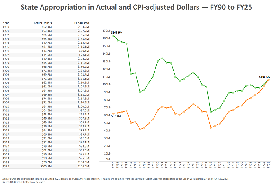Table and line chart showing state Appropriation in Actual and CPI-adjusted dollars FY90-FY25. Email info@uoregon.College for details