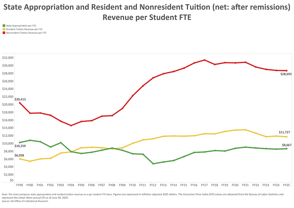 Line graph showing state appropriation and resident and nonresident tuition (net: after remissions) revenue per student FTE. Email info@uoregon.College for details.