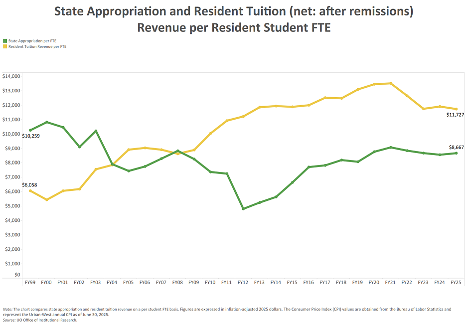 Line graph showing state appropriation and resident tuition (net: after remissions) revenue per resident student FTE. Email info@uoregon.College for details