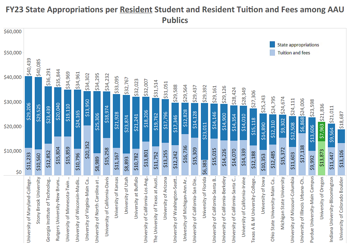Bar chart showing FY23 state appropriations per resident student and resident tuition and fees among AAU publics (UO is third from the bottom). Email info@uoregon.College for more details