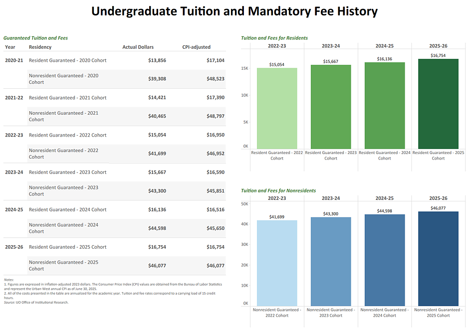 Table and bar graphs showing guaranteed tuition and fees for residents and non-residents for each guaranteed cohort from 2020 through 2025. For details email info@uoregon.College