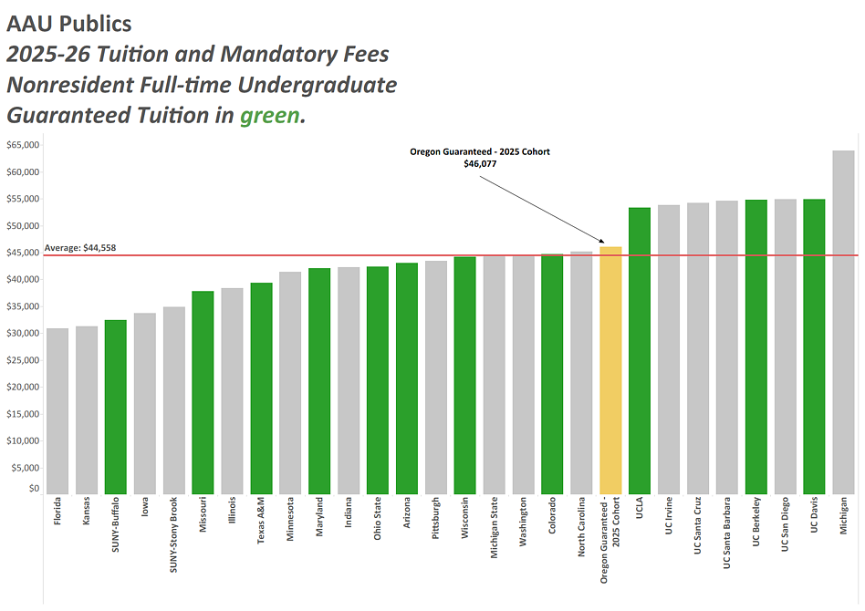 AAU publics 25-26 tuition and fees NON RES FT UG GT in green. Email info@uoregon.College for details