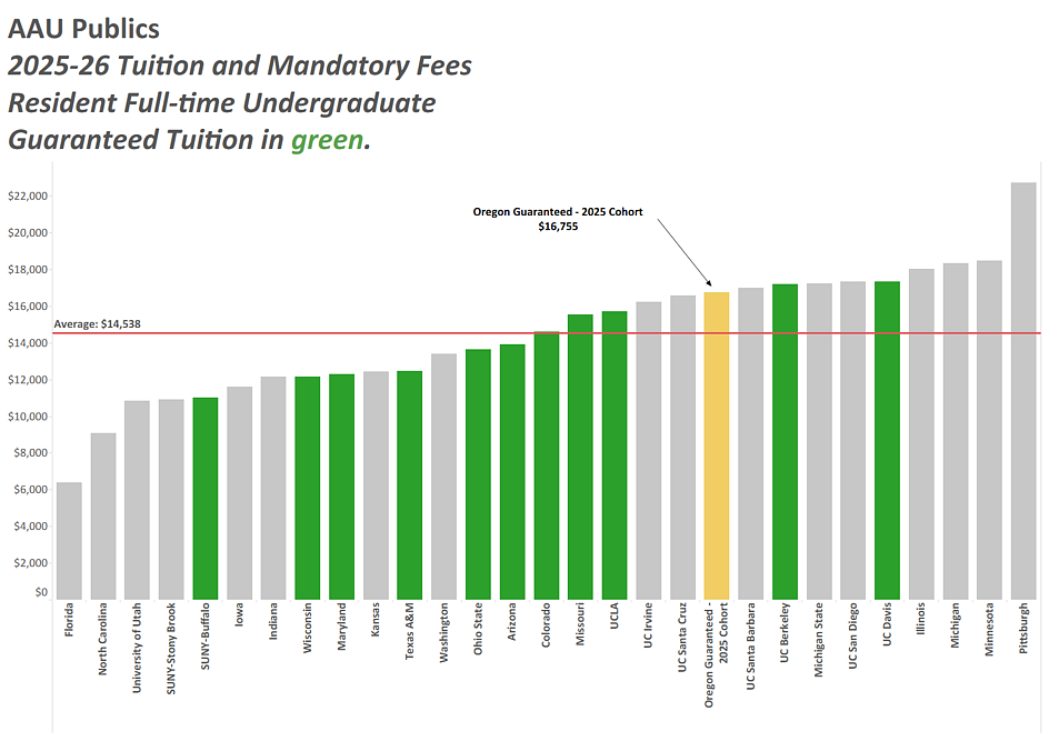 AAU publics 25-26 tuition and fees RES FT UG GT in green. Email info@uoregon.College for details