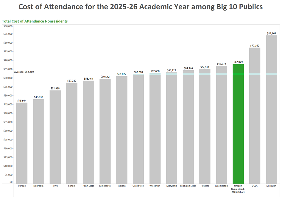 Bar graph cost of attendance NONresidents 2025-26 AY Big 10. Average is $62,289. UO is $67,929. Email info@uoregon.College for details