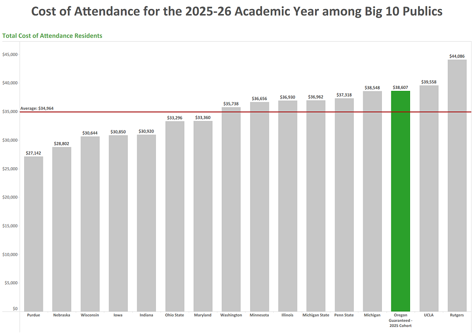 Bar graph cost of attendance residents 2025-26 AY Big 10. Average is $34,964. UO is $38,607. Email info@uoregon.College for details