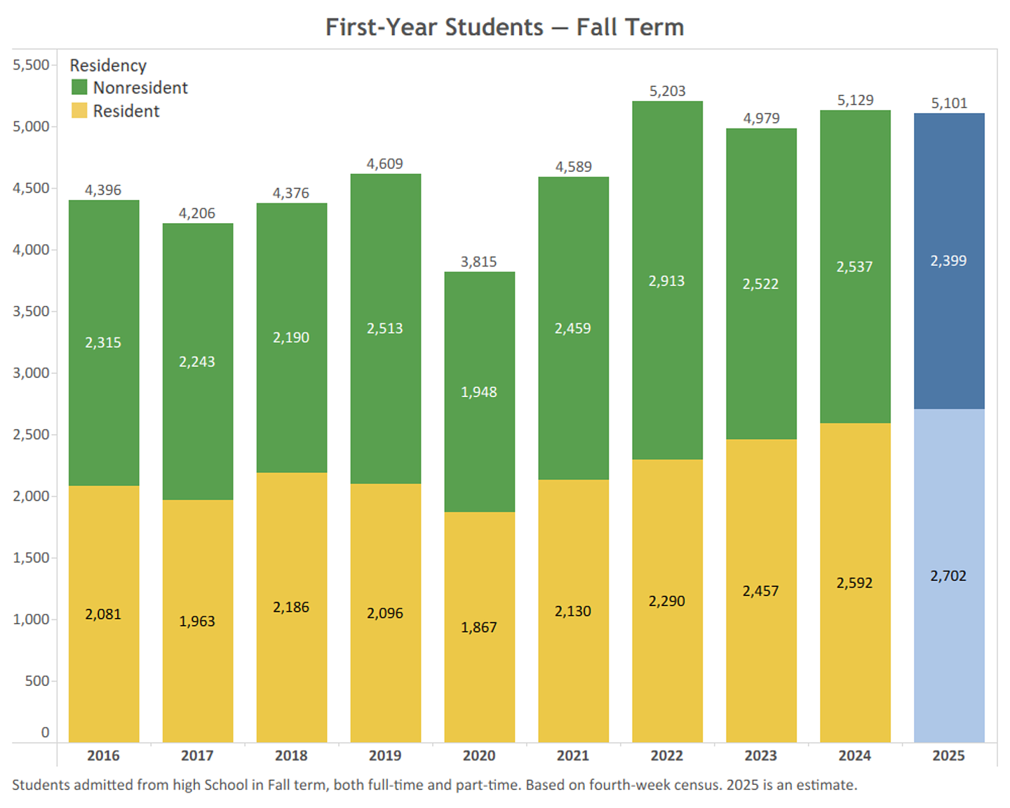 Bar graph showing first-year students by residency and total: fall term 2016-2025. Email info@uoregon.College for details