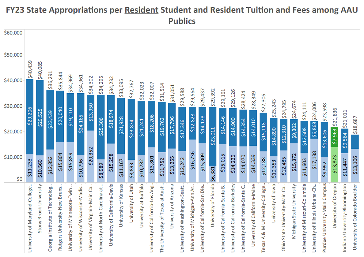 Bar graph of FY23 state appropriations per resident student and resident tuition and fees among AAU publics. UO is 3rd from bottom. Email info@uoregon.College for details.