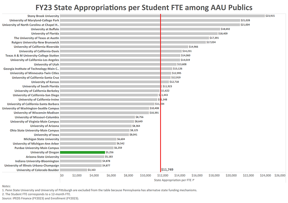 Bar graph of FY23 state appropriations per student FTE among AAU publics. Average is $11,749. UO is 5th from bottom at $5,256. Email info@uoregon.College for details.