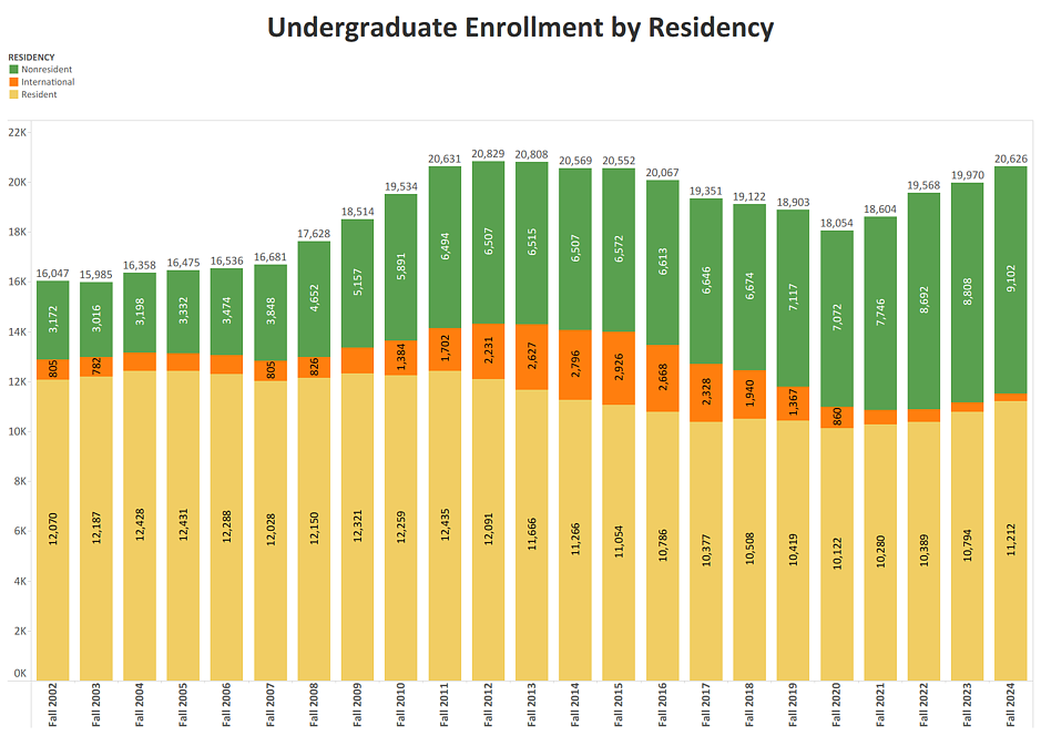 Bar chart showing undergraduate enrollment by residency including international students fall 2002-fall 2024. Email info@uoregon.College for details