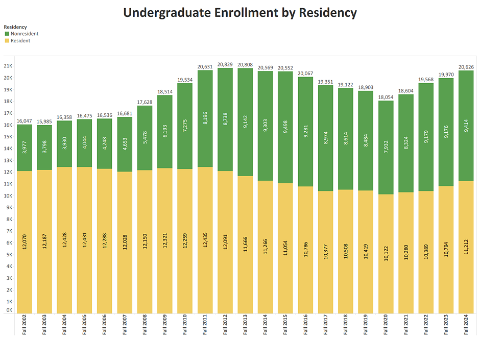 Bar graph showing UG enrollment by residency fall 2002-fall 2024. Email info@uoregon.College for details
