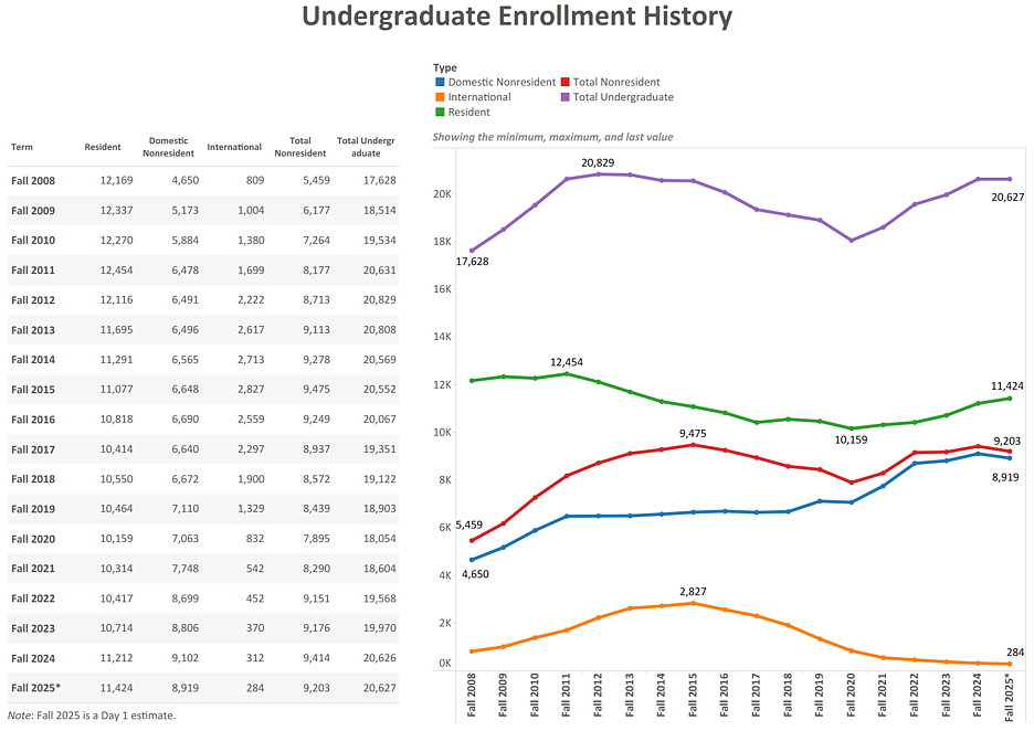 Table and line chart showing UG enrollment history fall 2008-fall 2025. Email info@uoregon.College for details