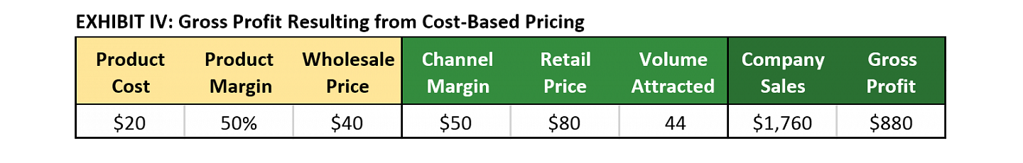 Exhibit IV: Gross Profit Resulting from Cost-Based Pricing