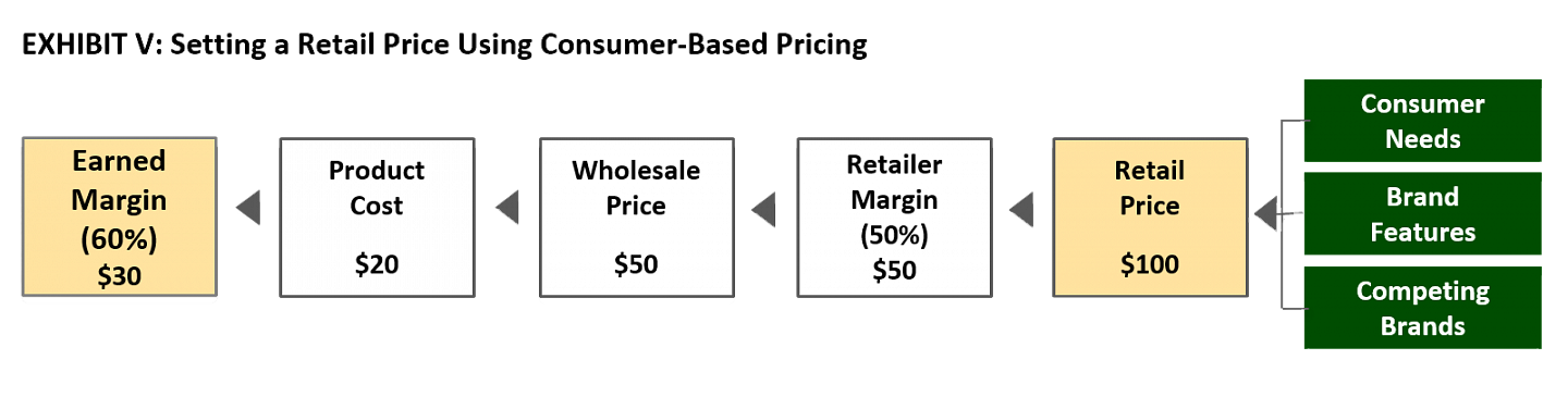 Exhibit V: Setting a Retail Price Using Consumer-Based Pricing