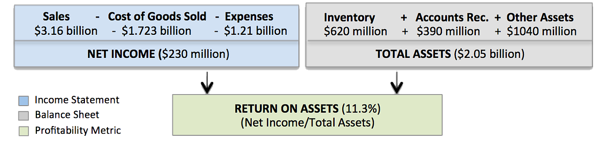 Exhibit I: Skechers Financial Performance