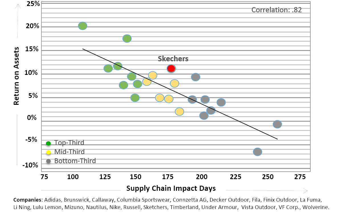 Exhibit III: Supply Chain Impact Days (SCID) vs. Return on Assets (ROA)