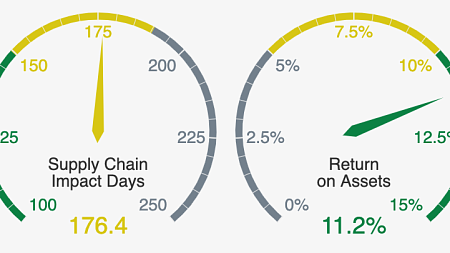 Illustration showing three dials from the SPM Supply Chain app that users can configure for inventory turnover time, supply chain impact days, and return on assets