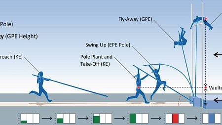 Graph of a pole vaulter ascending
