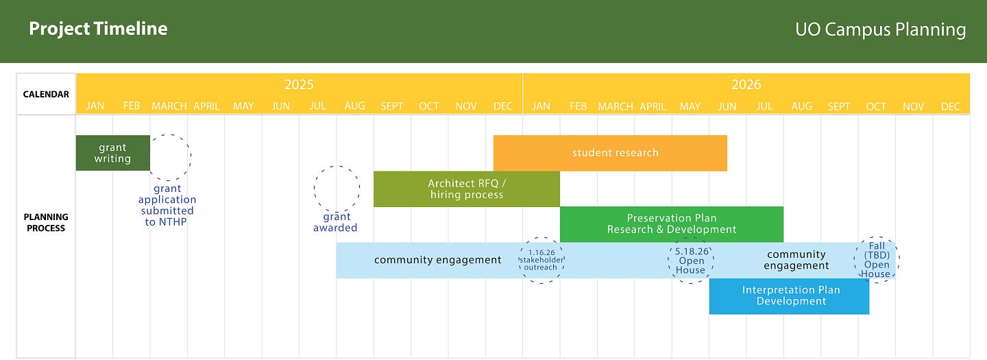 McKenzie Hall preservation plan grant timeline
