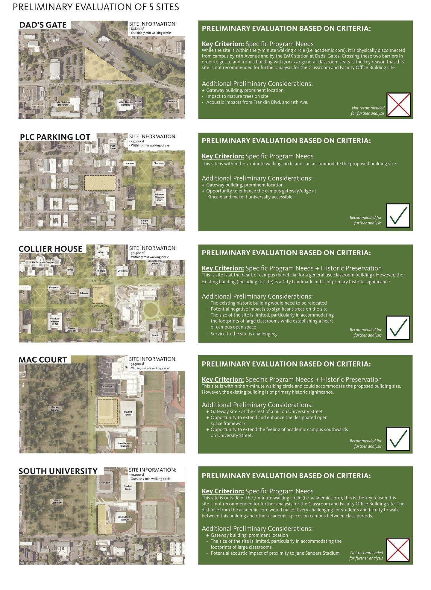 Classroom and Faculty Office Building - Analysis of Five Sites