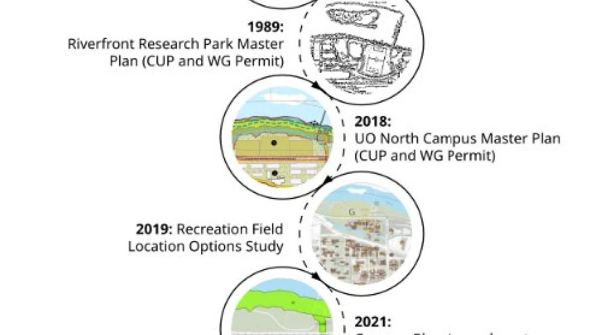 Timeline detailing the planning projects related to UO recreation fields in the North Campus Area