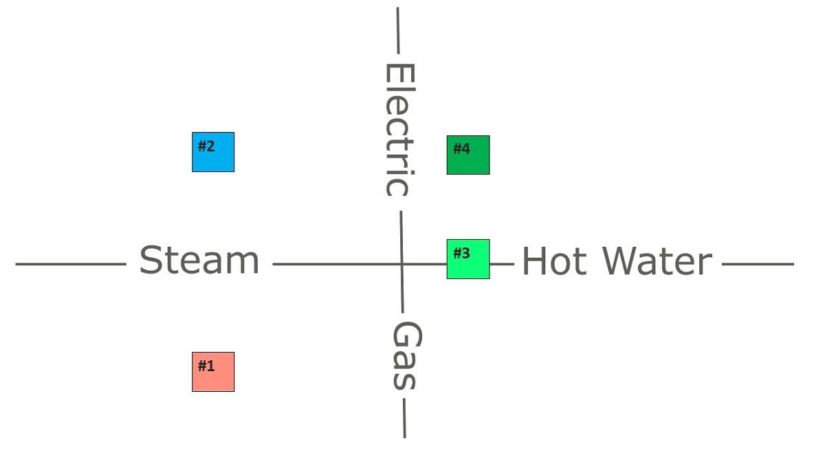 graph comparing feasible heating systems options by energy source and distribution method