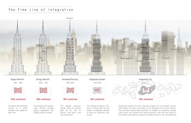 “The Time line of Integration”