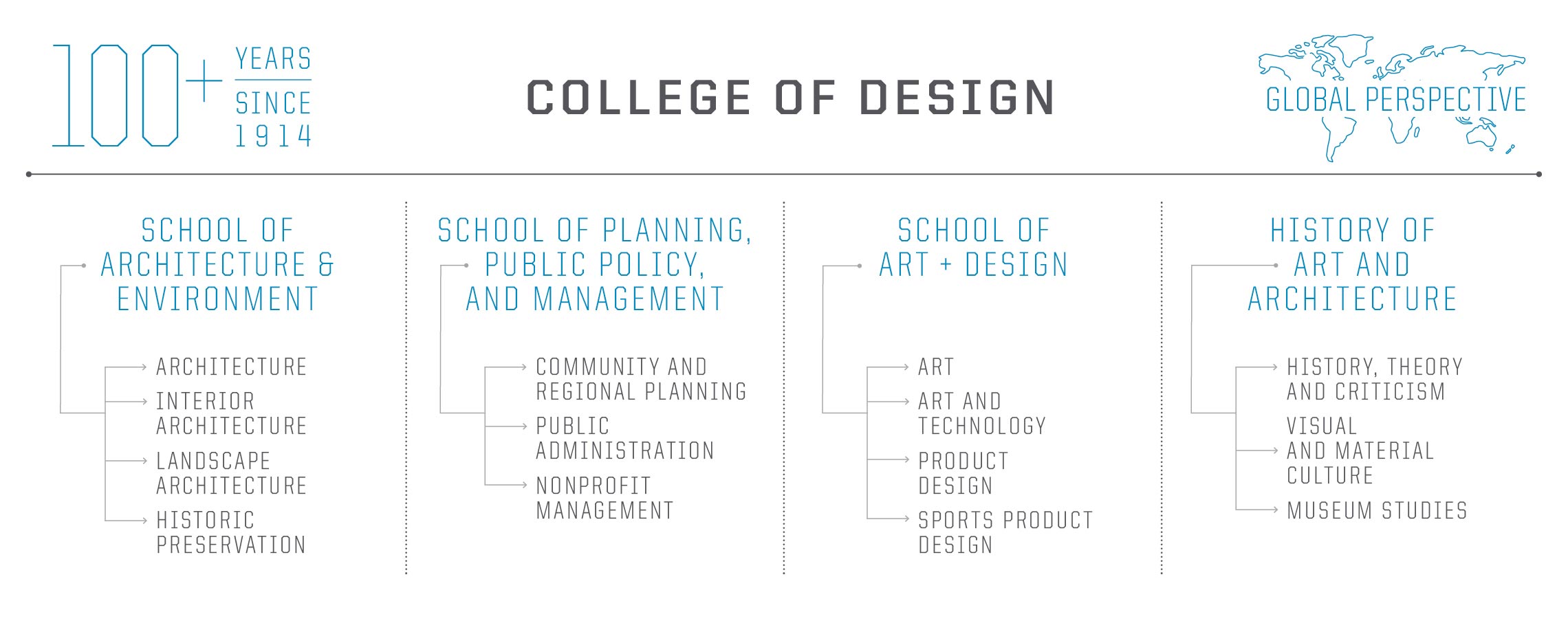 College of Design structure diagram