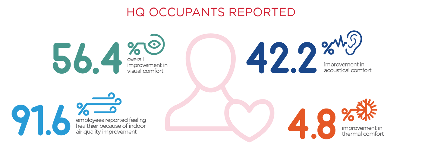 infographic from occupant comfort study comfort study graphic