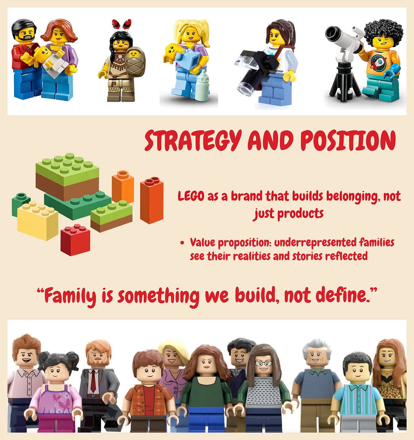 composite graphic showing various Lego figures and text that says "Strategy and Position; Lego as a brand that builds belonging, not just products. Value proposition: underrepresented families see their realities and stories reflected. 'Family is something we build, not define.' "
