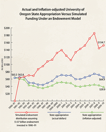 Chart courtesy UO Office of Institutional Research