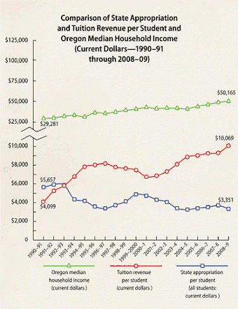 Chart courtesy UO Office of Institutional Research