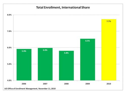 International enrollment 2010 International enrollment 2010