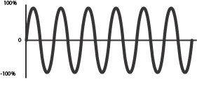 Higher Frequeny Sin Wave.