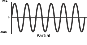 High frequency sin wave.