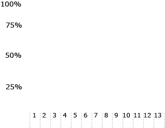 Lays out the axis for the Graph.
