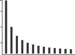 Bar graph with a exponential decrease.