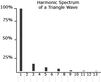 Harmonic Spectrum of a Triangle Wave graph.