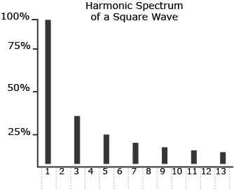 Harmonic Spectrum of a Square Wave graph.