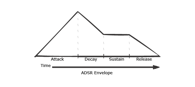 Showing the four stages of envelope generator.