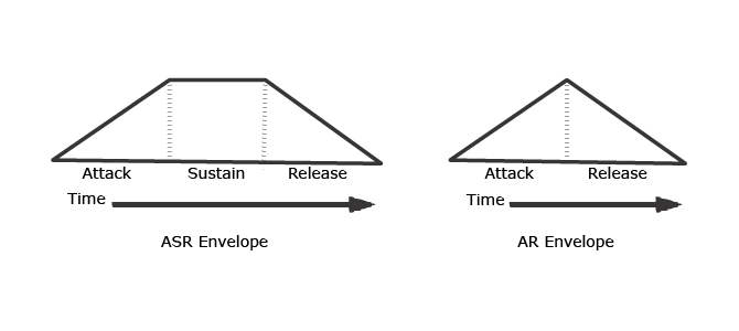 Different kinds of stages with envelope generators.