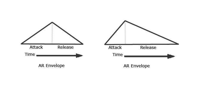 Showing different types of differing times, and level values.