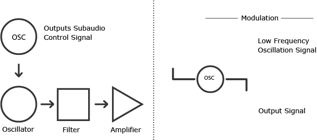 The LFO outputs a periodic shape that can be adjusted and applied to an oscillator, to modify a signal.